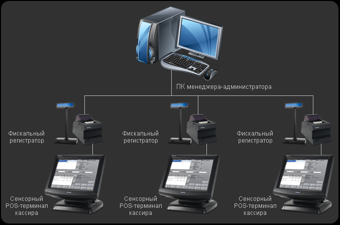 Вариант решения автоматизации для фаст-фудов и столовых