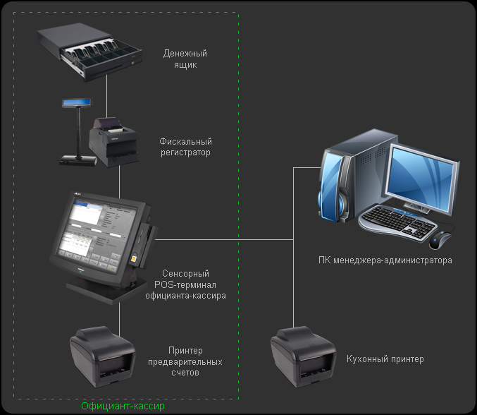 Вариант решения для автоматизации кафе, баров, ресторанов