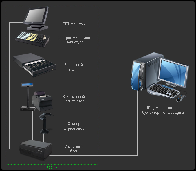 Схема решения для магазина, супермаркета, мегамаркета, минимаркета и других объектов розничной торговли