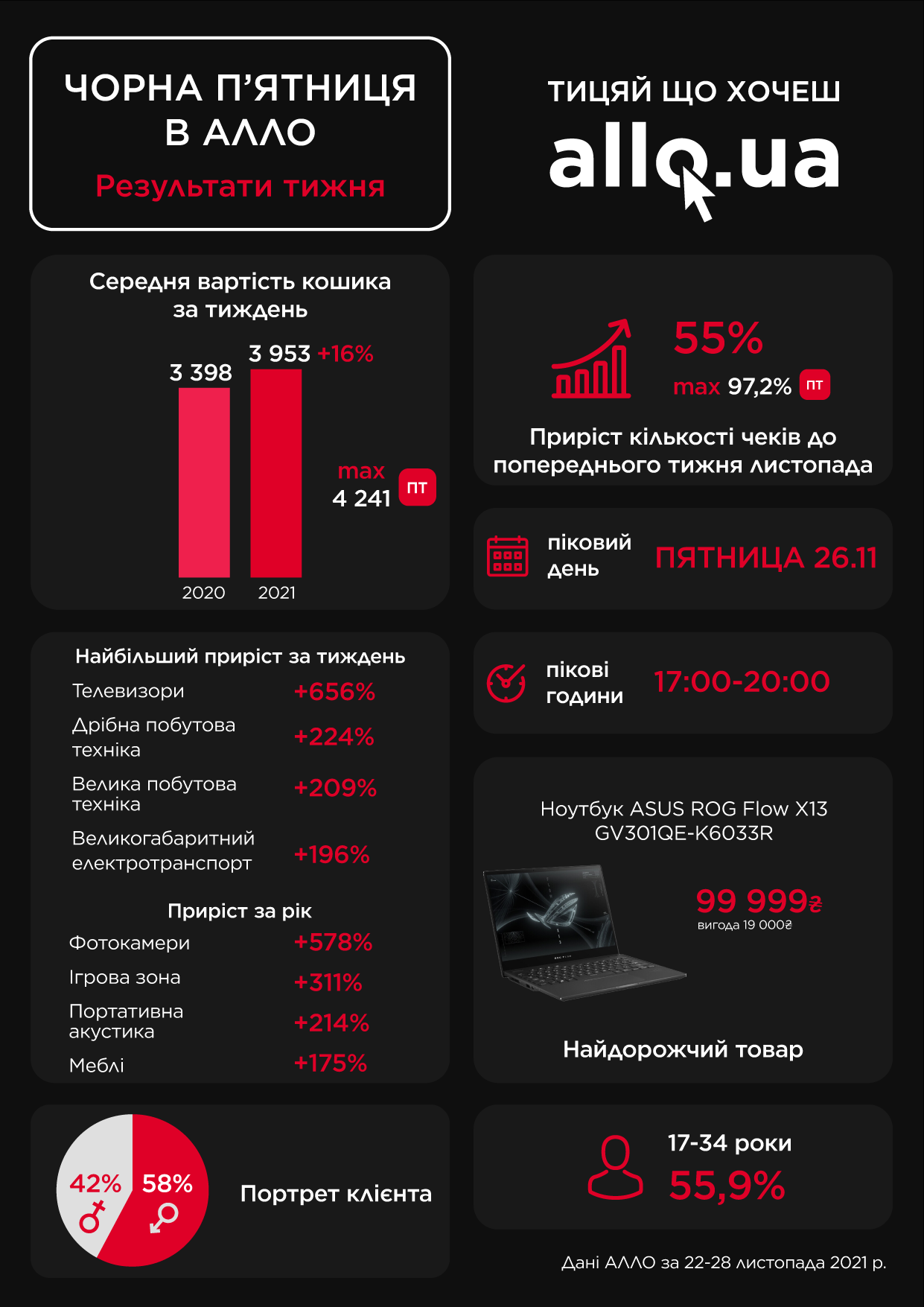 АЛЛО: У "Чорну п’ятницю" середня вартість кошика сягнула 4200 грн, найбільше зросли продажі телевізорів, електротранспорту та фотокамер [інфографіка]