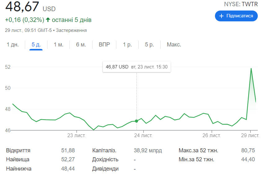 Акции Twitter подскочили на 11% после сообщений о возможном уходе сооснователя Джека Дорси с должности CEO [Обновлено: он действительно уходит]
